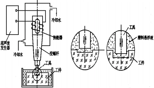 超聲波加工的系統(tǒng)構(gòu)成 超聲波加工的系統(tǒng)構(gòu)成