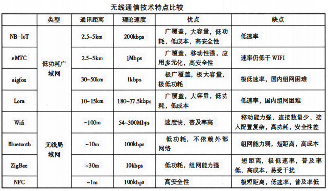 無線通信技術(shù)特點(diǎn)比較 無線通信技術(shù)特點(diǎn)比較