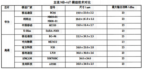 主流NB-IoT模組技術(shù)對(duì)比 主流NB-IoT模組技術(shù)對(duì)比