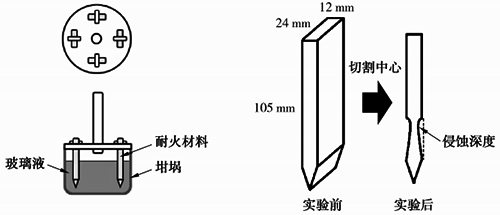 電熔高鋯磚抗侵蝕性能評價方法 電熔高鋯磚抗侵蝕性能評價方法