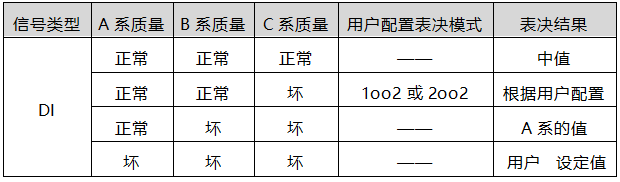 DI模塊損壞后降級表決機制 DI模塊損壞后降級表決機制