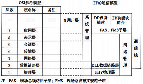OSI參考模型和現(xiàn)場(chǎng)總線通信模型的層級(jí)結(jié)構(gòu) OSI參考模型和現(xiàn)場(chǎng)總線通信模型的層級(jí)結(jié)構(gòu)