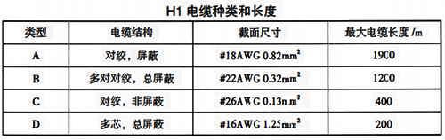H1電纜種類和長(zhǎng)度 H1電纜種類和長(zhǎng)度
