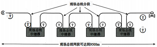 使用中繼器的現(xiàn)場(chǎng)總線網(wǎng)段 使用中繼器的現(xiàn)場(chǎng)總線網(wǎng)段