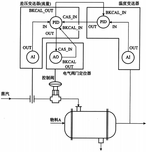 基于現(xiàn)場(chǎng)總線的串級(jí)控制系統(tǒng)的示例 基于現(xiàn)場(chǎng)總線的串級(jí)控制系統(tǒng)的示例