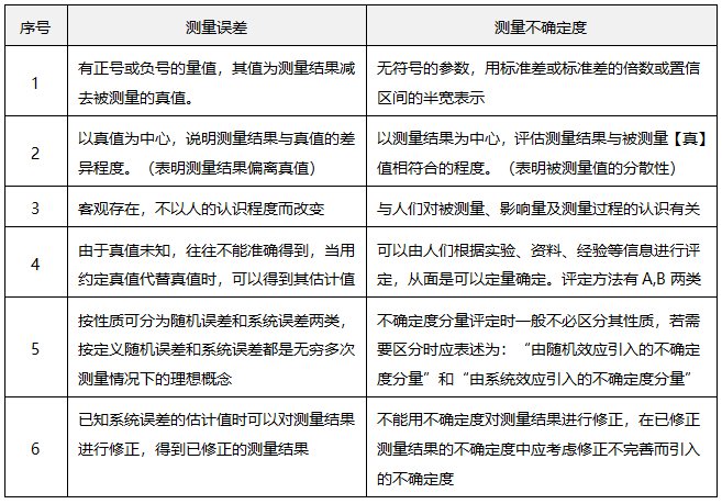 測量誤差與測量不確定度的主要區(qū)別 測量誤差與測量不確定度的主要區(qū)別