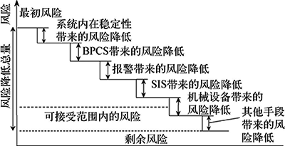不同保護(hù)措施帶來的風(fēng)險(xiǎn)降低 不同保護(hù)措施帶來的風(fēng)險(xiǎn)降低