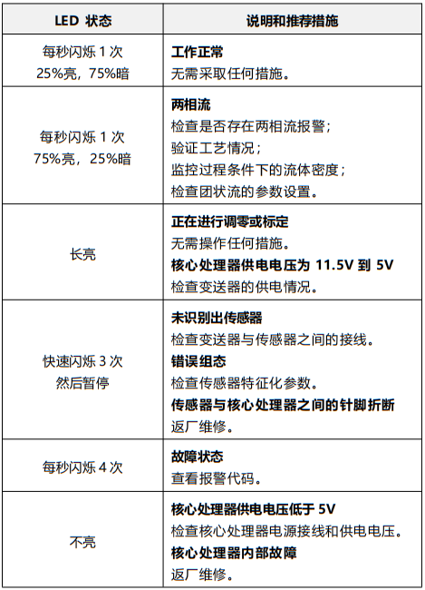 Type 700標準型核心處理器LED狀態(tài)