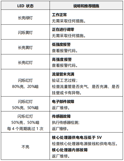 Model 800增強型核心處理器LED狀態(tài)