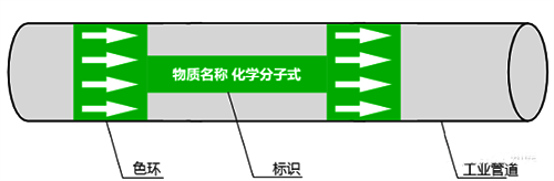 工業(yè)管道顏色標(biāo)識(shí)