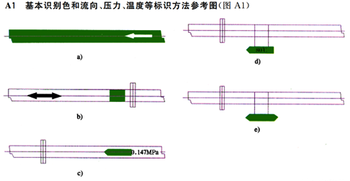 基本識(shí)別色和流向、壓力、溫度等標(biāo)識(shí)方法參考圖