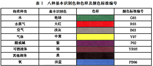 八種基本識(shí)別色和色樣及顏色標(biāo)準(zhǔn)編號(hào)
