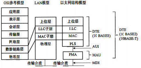 以太網(wǎng)結(jié)構(gòu)模型 以太網(wǎng)結(jié)構(gòu)模型