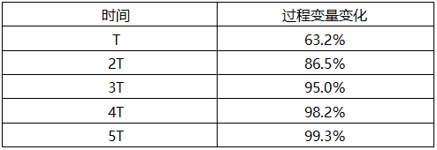 時間常數(shù)與變化量/總變化量的關系
