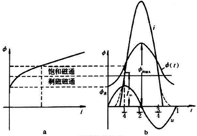 變壓器勵(lì)磁涌流 變壓器勵(lì)磁涌流
