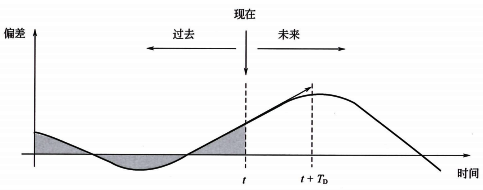 PID控制器的作用 PID控制器的作用