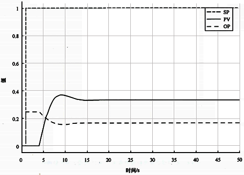 基準自衡對象Kc=0.25時設(shè)定值階躍響應(yīng)
