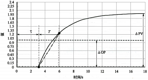 一階純滯后自衡對象的控制模型示意圖 一階純滯后自衡對象的控制模型示意圖