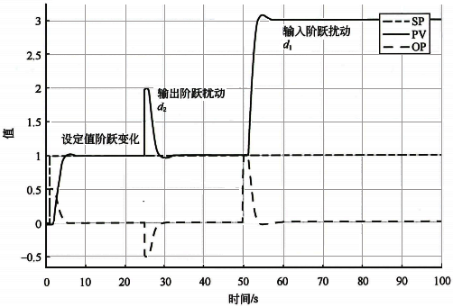 積分對(duì)象純比例控制的設(shè)定值、輸出擾動(dòng)、輸入擾動(dòng)的階躍響應(yīng)