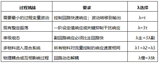 建議的期望閉環(huán)時(shí)間常數(shù)λ 建議的期望閉環(huán)時(shí)間常數(shù)λ