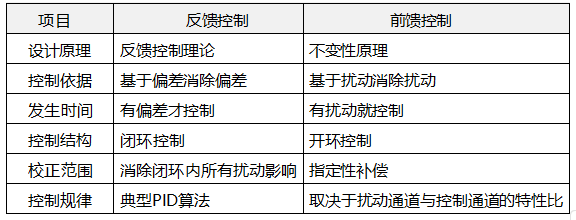 反饋控制與前饋控制對比 反饋控制與前饋控制對比