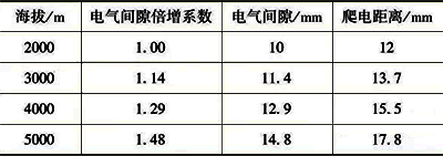 電氣間隙和爬弧距離與海拔的對(duì)應(yīng)關(guān)系 電氣間隙和爬弧距離與海拔的對(duì)應(yīng)關(guān)系