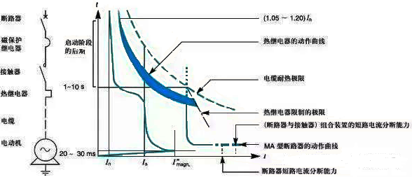 電機(jī)能不能順利起動(dòng)，取決于它的起動(dòng)轉(zhuǎn)矩，能不能拖得動(dòng)負(fù)載，則取決于它的臨界轉(zhuǎn)矩