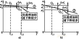 轉(zhuǎn)速降低，電機(jī)轉(zhuǎn)矩增大，轉(zhuǎn)速回升，電機(jī)轉(zhuǎn)矩又將減小