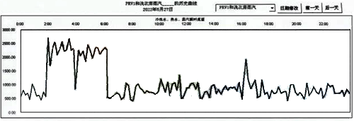 流量記錄歷史曲線 流量記錄歷史曲線