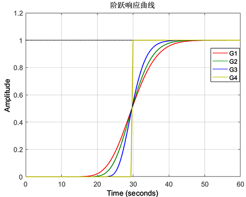 純滯后與高階多容 純滯后與高階多容