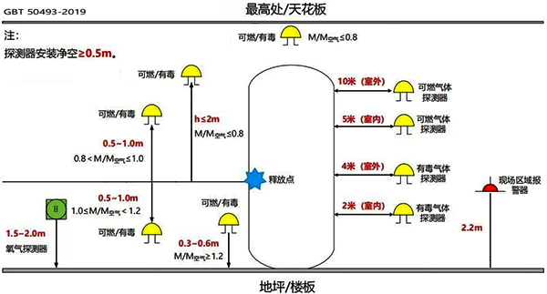 可燃?xì)怏w和有毒氣體檢測器安裝位置要求 可燃?xì)怏w和有毒氣體檢測器安裝位置要求