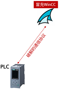 WinCC和PLC通信專(zhuān)用通信協(xié)議被破解 WinCC和PLC通信專(zhuān)用通信協(xié)議被破解