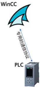 WinCC通過(guò)專(zhuān)用的通信協(xié)議與PLC通信 WinCC通過(guò)專(zhuān)用的通信協(xié)議與PLC通信