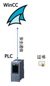 WinCC和PLC通信通過(guò)安全證書(shū)實(shí)現(xiàn)加密 WinCC和PLC通信通過(guò)安全證書(shū)實(shí)現(xiàn)加密
