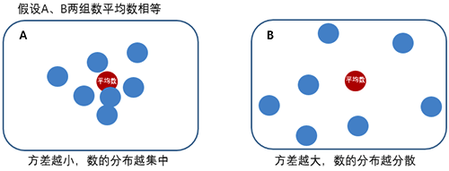 方差越小，數(shù)的分布越集中；方差越大，數(shù)的分布越分散
