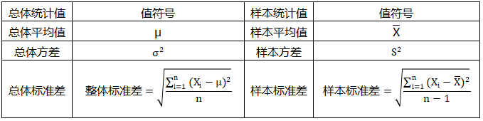 平均值、方差、標(biāo)準(zhǔn)差在“總體”和“樣本”符號系統(tǒng)區(qū)別