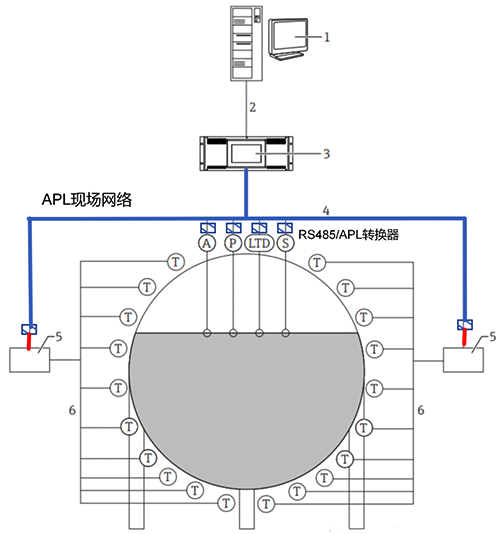 使用RS485/APL轉(zhuǎn)換器，將RS485數(shù)據(jù)轉(zhuǎn)換為APL以太網(wǎng)數(shù)據(jù)