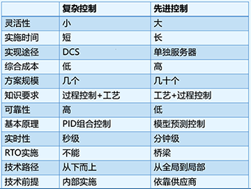 PID和APC的區(qū)別和聯系 PID和APC的區(qū)別和聯系