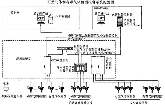 可燃?xì)怏w和有毒氣體檢測報警系統(tǒng)配置圖 可燃?xì)怏w和有毒氣體檢測報警系統(tǒng)配置圖