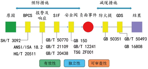 根據(jù)化工項(xiàng)目所在行業(yè)特點(diǎn)，合理選擇適用的國家、行業(yè)、團(tuán)體標(biāo)準(zhǔn)規(guī)范和技術(shù)要求