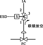 切斷閥(FC)、單電磁閥、失電聯(lián)鎖FC關(guān)閉