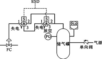 切斷閥FC、雙電磁閥、失電聯(lián)鎖FC關(guān)閉