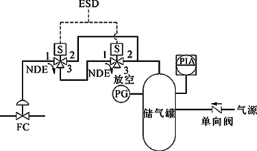 切斷閥FC、雙電磁閥、得電聯(lián)鎖FC打開