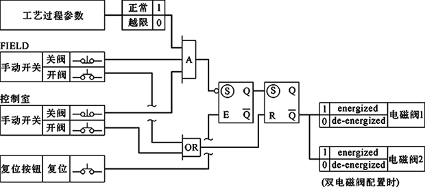 單/雙電磁閥、失電聯(lián)鎖，F(xiàn)C關(guān)閉