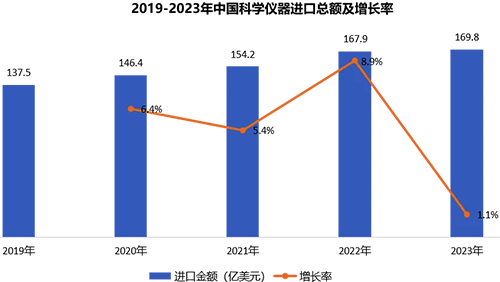 2019到2023年，中國科學(xué)儀器進(jìn)口總額及增長率