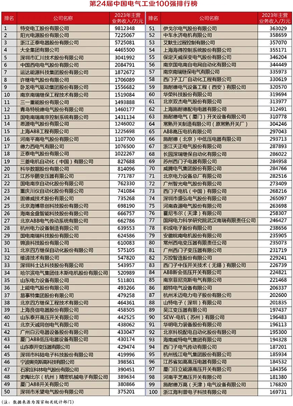 第24屆中國電氣工業(yè)100強排行榜單 第24屆中國電氣工業(yè)100強排行榜單