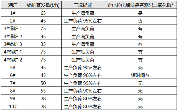 定電位電解法測德宏州糖廠鍋爐煙氣SO2情況統(tǒng)計 定電位電解法測德宏州糖廠鍋爐煙氣SO2情況統(tǒng)計
