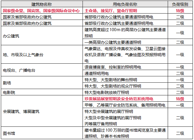 各類民用建筑物照明負荷分級 各類民用建筑物照明負荷分級