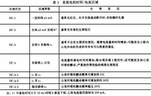 直流電的時間/電流區(qū)域 直流電的時間/電流區(qū)域