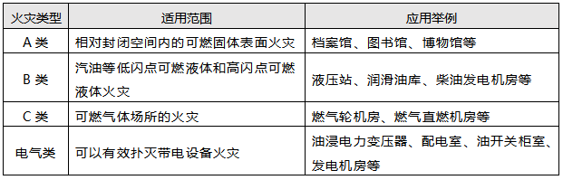 細(xì)水霧滅火系統(tǒng)的適用范圍 細(xì)水霧滅火系統(tǒng)的適用范圍